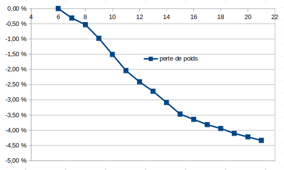 sechage 6 à 22 jours.png