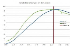 temp de cuisson dans le pain